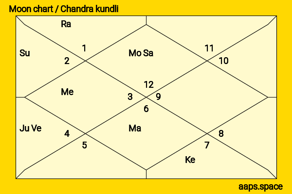 Randeep Surjewala chandra kundli or moon chart